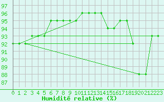 Courbe de l'humidit relative pour Vaagsli