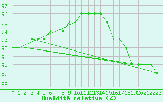 Courbe de l'humidit relative pour Ticheville - Le Bocage (61)