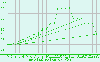 Courbe de l'humidit relative pour Trysil Vegstasjon