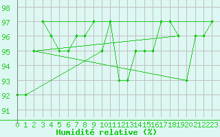 Courbe de l'humidit relative pour Liscombe