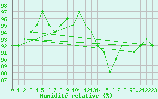 Courbe de l'humidit relative pour Cernay-la-Ville (78)