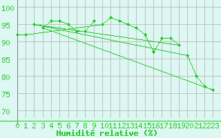 Courbe de l'humidit relative pour Roches Point