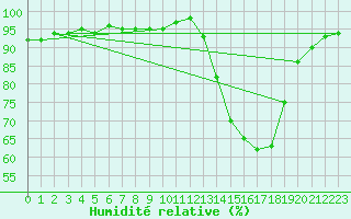 Courbe de l'humidit relative pour Le Mesnil-Esnard (76)