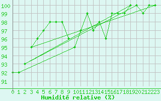 Courbe de l'humidit relative pour Lieksa Lampela