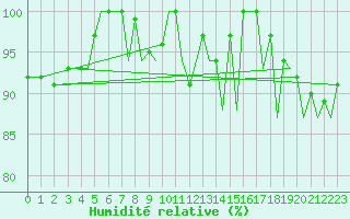 Courbe de l'humidit relative pour Jersey (UK)