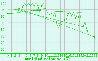Courbe de l'humidit relative pour Bergen / Flesland