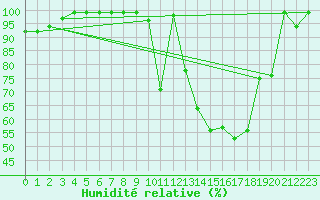 Courbe de l'humidit relative pour Mhleberg