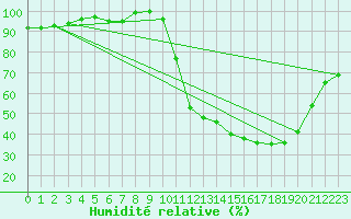 Courbe de l'humidit relative pour Lussat (23)
