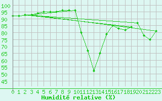 Courbe de l'humidit relative pour Millau (12)