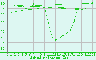 Courbe de l'humidit relative pour Rodez (12)