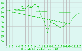 Courbe de l'humidit relative pour Lamballe (22)