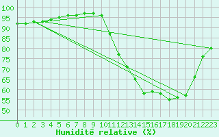 Courbe de l'humidit relative pour Luxeuil (70)