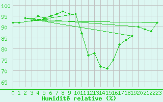 Courbe de l'humidit relative pour Crest (26)