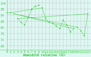 Courbe de l'humidit relative pour Tours (37)