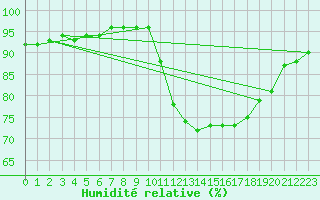 Courbe de l'humidit relative pour Faulx-les-Tombes (Be)