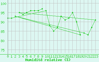 Courbe de l'humidit relative pour Chailles (41)