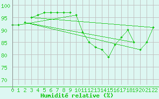 Courbe de l'humidit relative pour Ingonish Beach