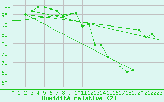 Courbe de l'humidit relative pour Nyhamn