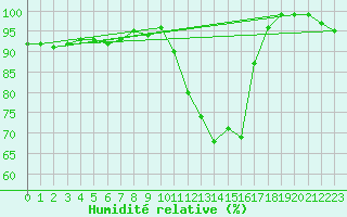 Courbe de l'humidit relative pour Villacoublay (78)