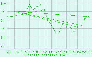 Courbe de l'humidit relative pour Vranje