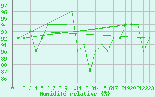Courbe de l'humidit relative pour Saint-Hubert (Be)