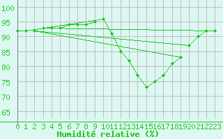 Courbe de l'humidit relative pour Forceville (80)