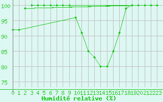 Courbe de l'humidit relative pour Mathod