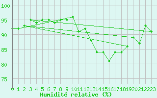 Courbe de l'humidit relative pour Neuville-de-Poitou (86)