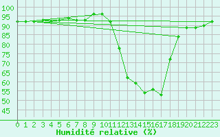 Courbe de l'humidit relative pour Sisteron (04)