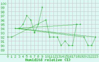 Courbe de l'humidit relative pour Xonrupt-Longemer (88)