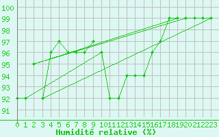 Courbe de l'humidit relative pour Turku Artukainen