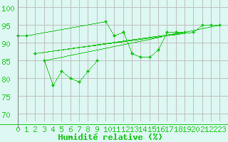 Courbe de l'humidit relative pour Manston (UK)