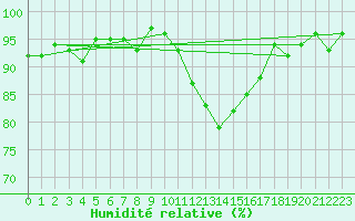 Courbe de l'humidit relative pour Sain-Bel (69)