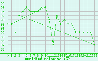 Courbe de l'humidit relative pour Auxerre-Perrigny (89)