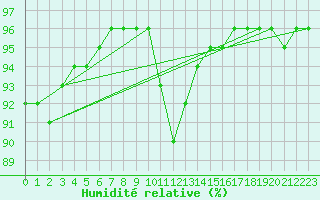 Courbe de l'humidit relative pour Fontenermont (14)