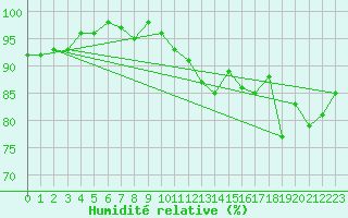 Courbe de l'humidit relative pour Bernires-sur-Mer (14)