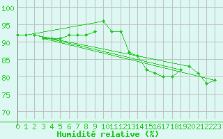 Courbe de l'humidit relative pour Sallles d'Aude (11)