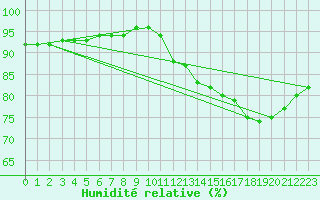 Courbe de l'humidit relative pour Izegem (Be)