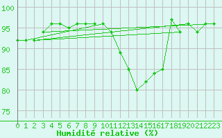 Courbe de l'humidit relative pour Pembrey Sands