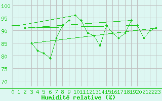 Courbe de l'humidit relative pour Luxeuil (70)