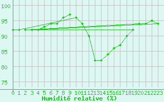Courbe de l'humidit relative pour Groebming