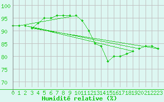 Courbe de l'humidit relative pour Churchtown Dublin (Ir)