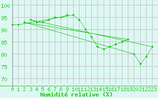 Courbe de l'humidit relative pour Cessieu le Haut (38)