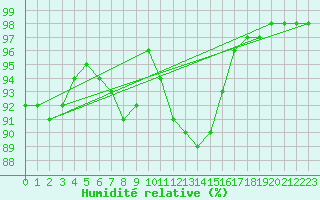 Courbe de l'humidit relative pour Legnica Bartoszow