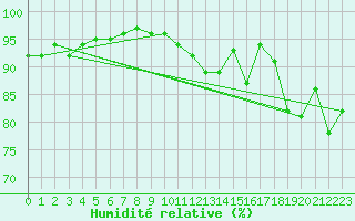 Courbe de l'humidit relative pour Cherbourg (50)
