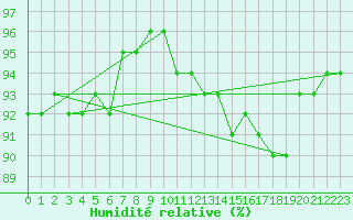 Courbe de l'humidit relative pour Sorcy-Bauthmont (08)
