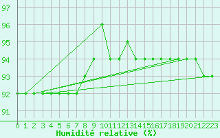 Courbe de l'humidit relative pour Kopaonik
