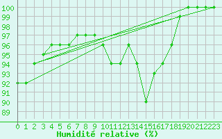 Courbe de l'humidit relative pour Le Mans (72)