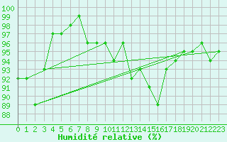 Courbe de l'humidit relative pour Braunlage
