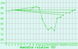 Courbe de l'humidit relative pour Corsept (44)